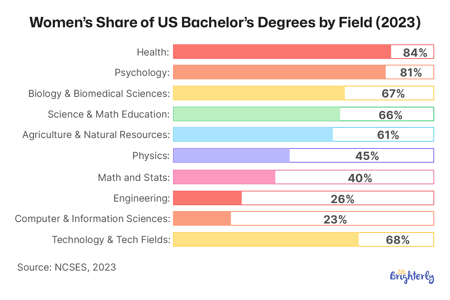 Which STEM Fields Have the Biggest and Smallest Gender Gaps?