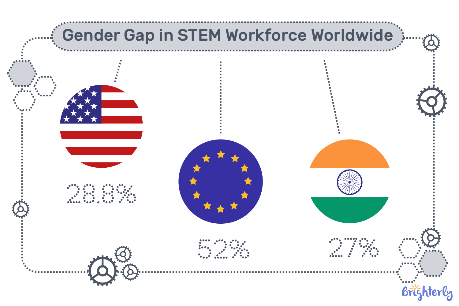 Global gender gap in STEM: How the US compares