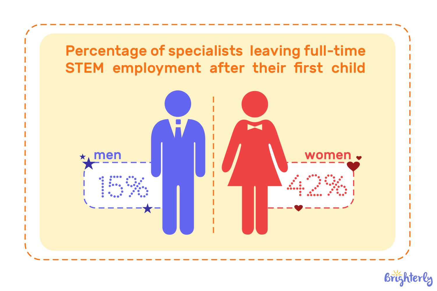 Understanding disproportionate women in STEM statistics