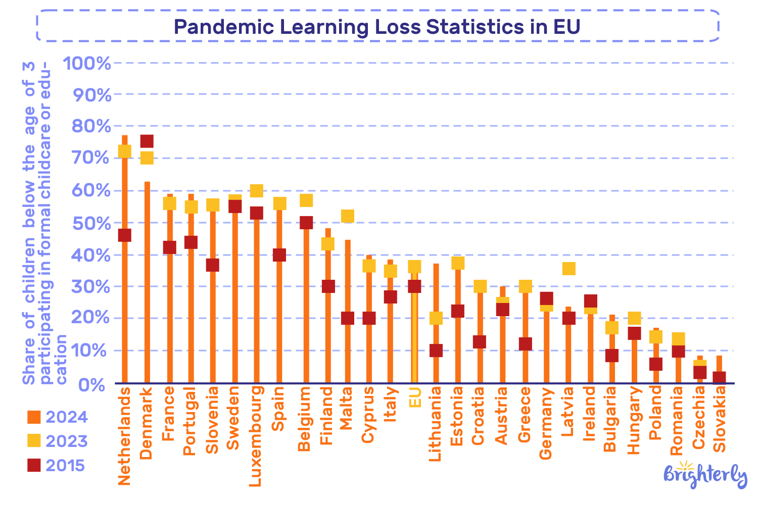 Pandemic learning loss statistics in Europe 