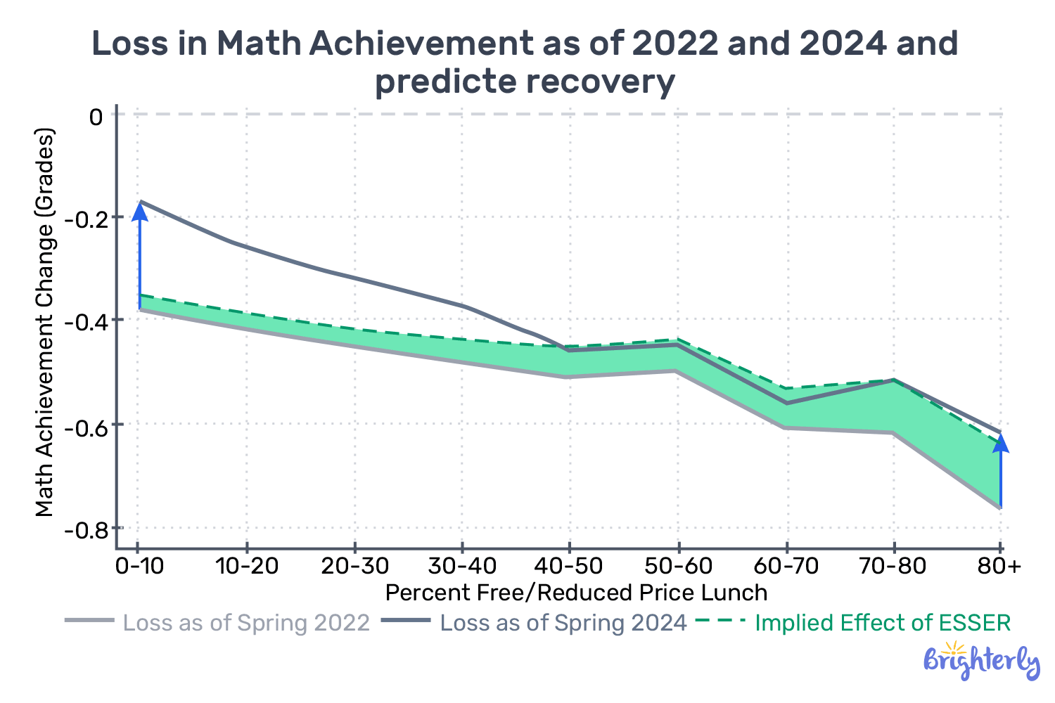 #2 Low performance in both math and reading as key negative effects of pandemic