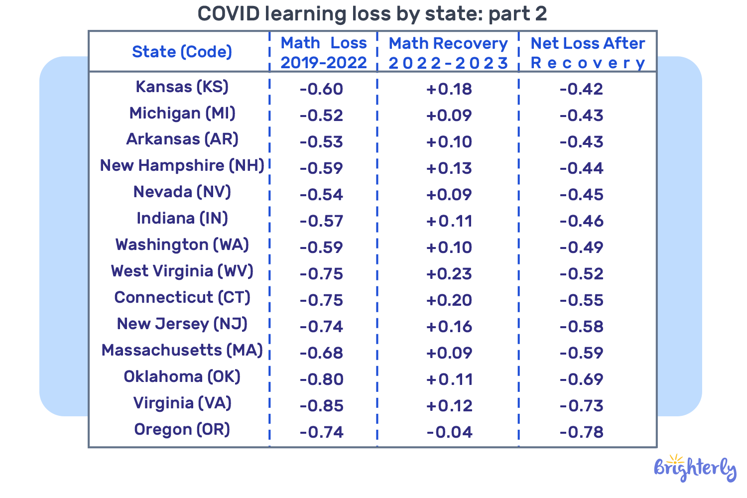 COVID learning loss by state