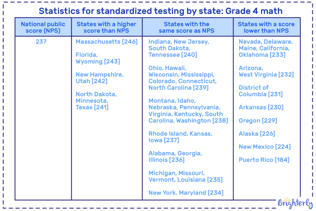 Statistics for standardized testing by state