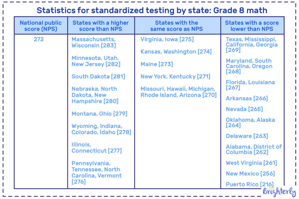 Statistics about standardized testing by state: Grade 8 math