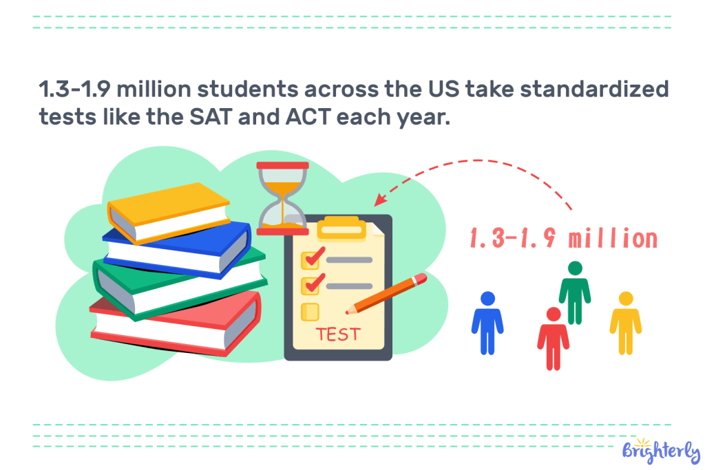 How many students take standardized tests each year?