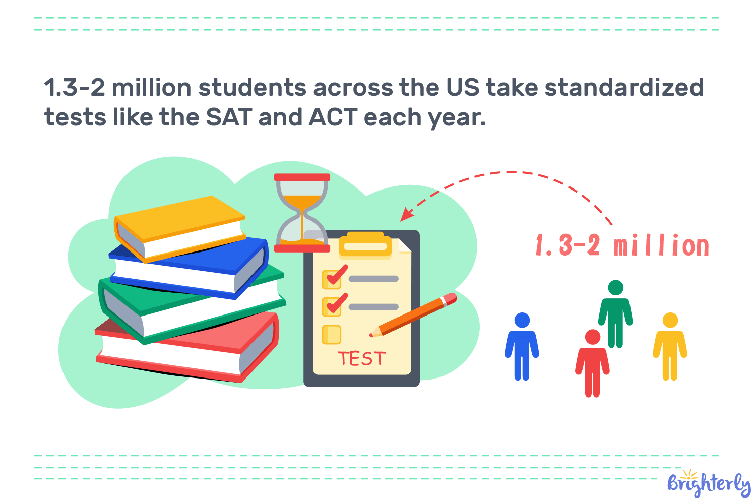 How many students take standardized tests each year?