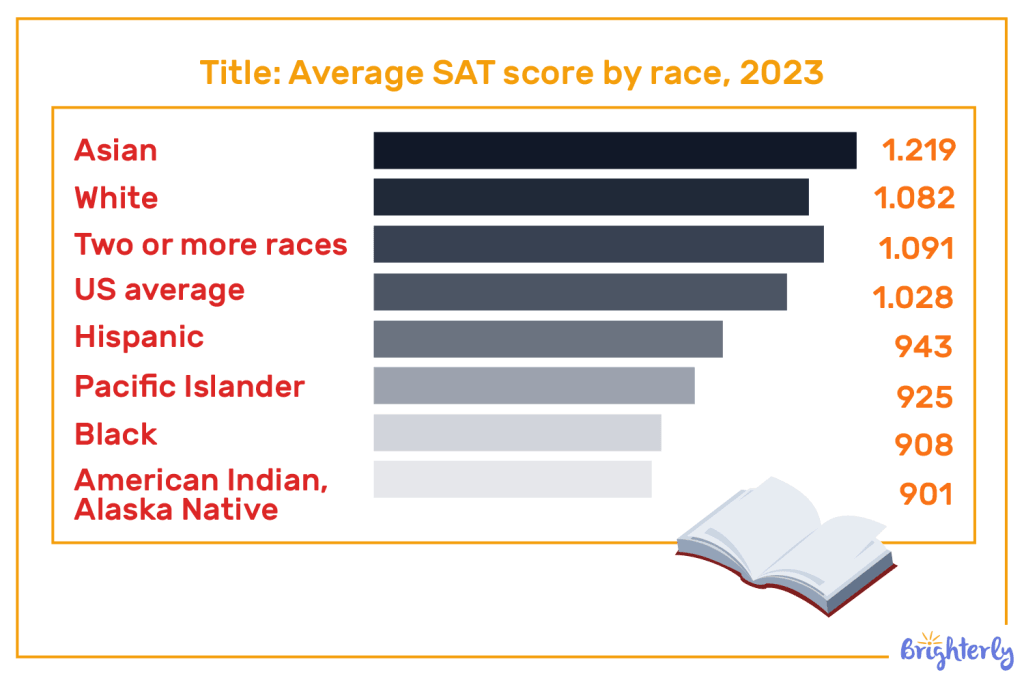 The average SAT score by race