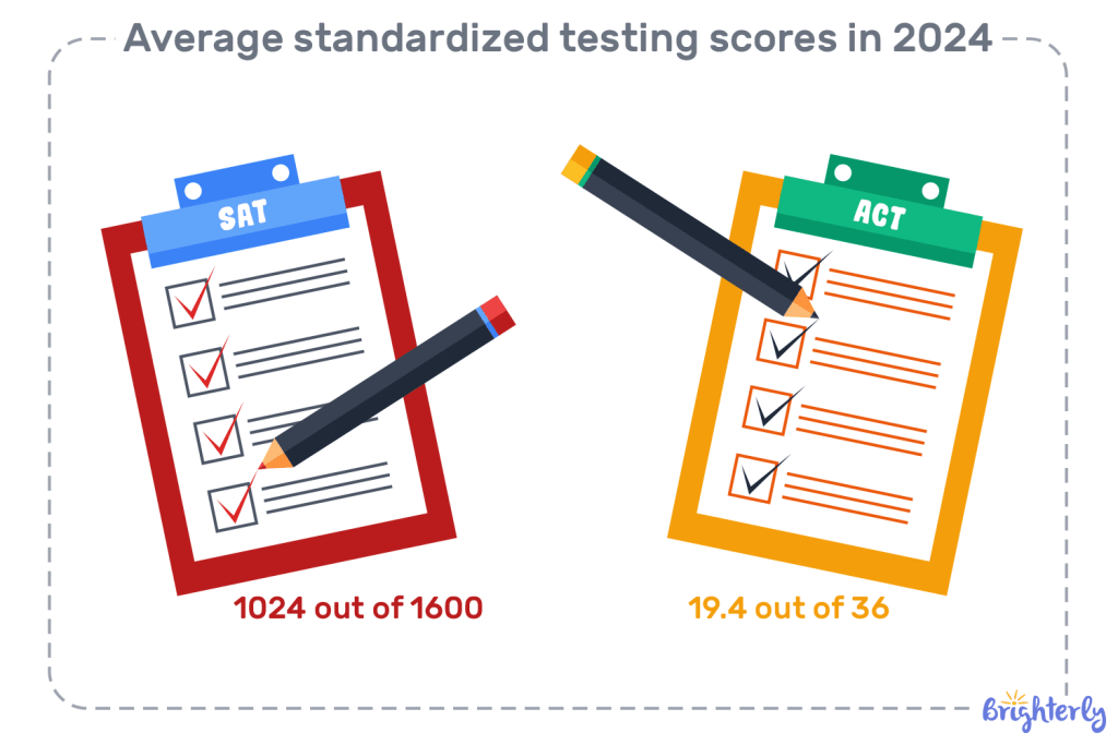 Standardized testing score statistics: