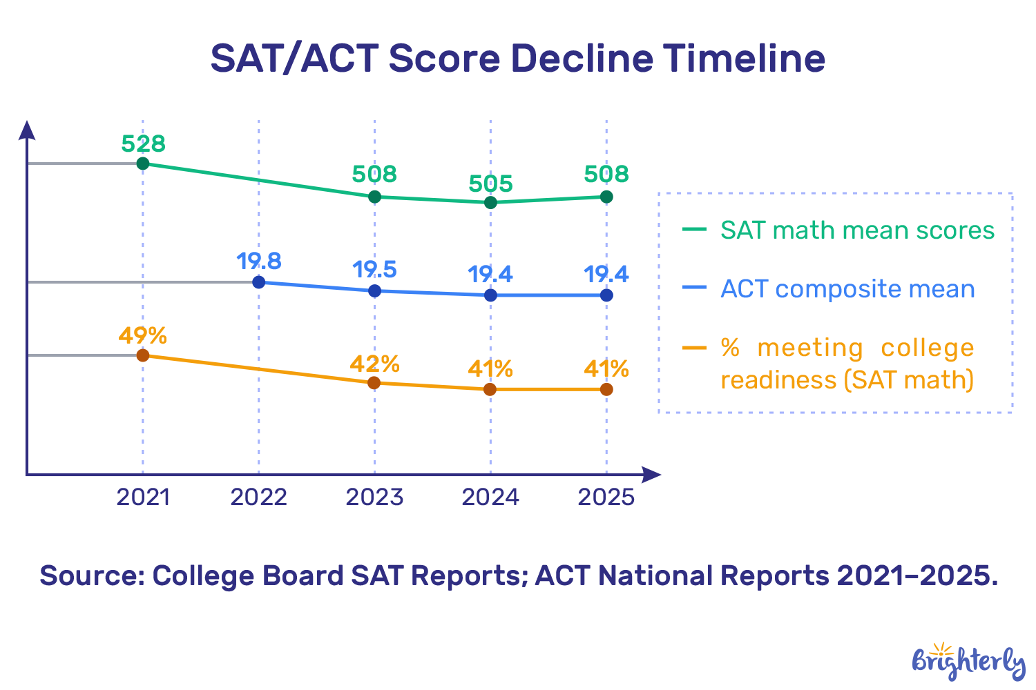 Standardized Testing Trends (2024-2026)