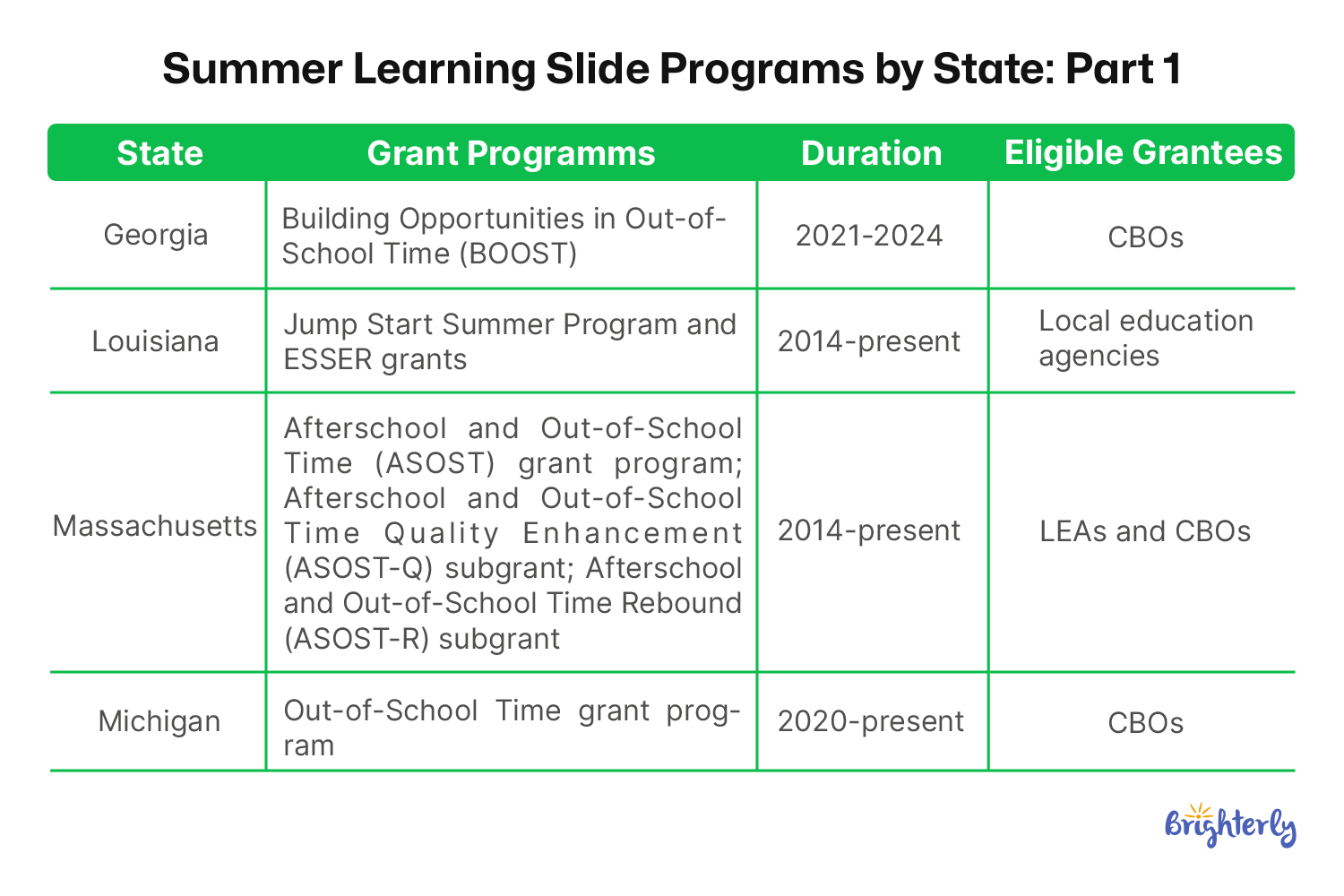 Summer Learning Slide Programs by State: Part 1