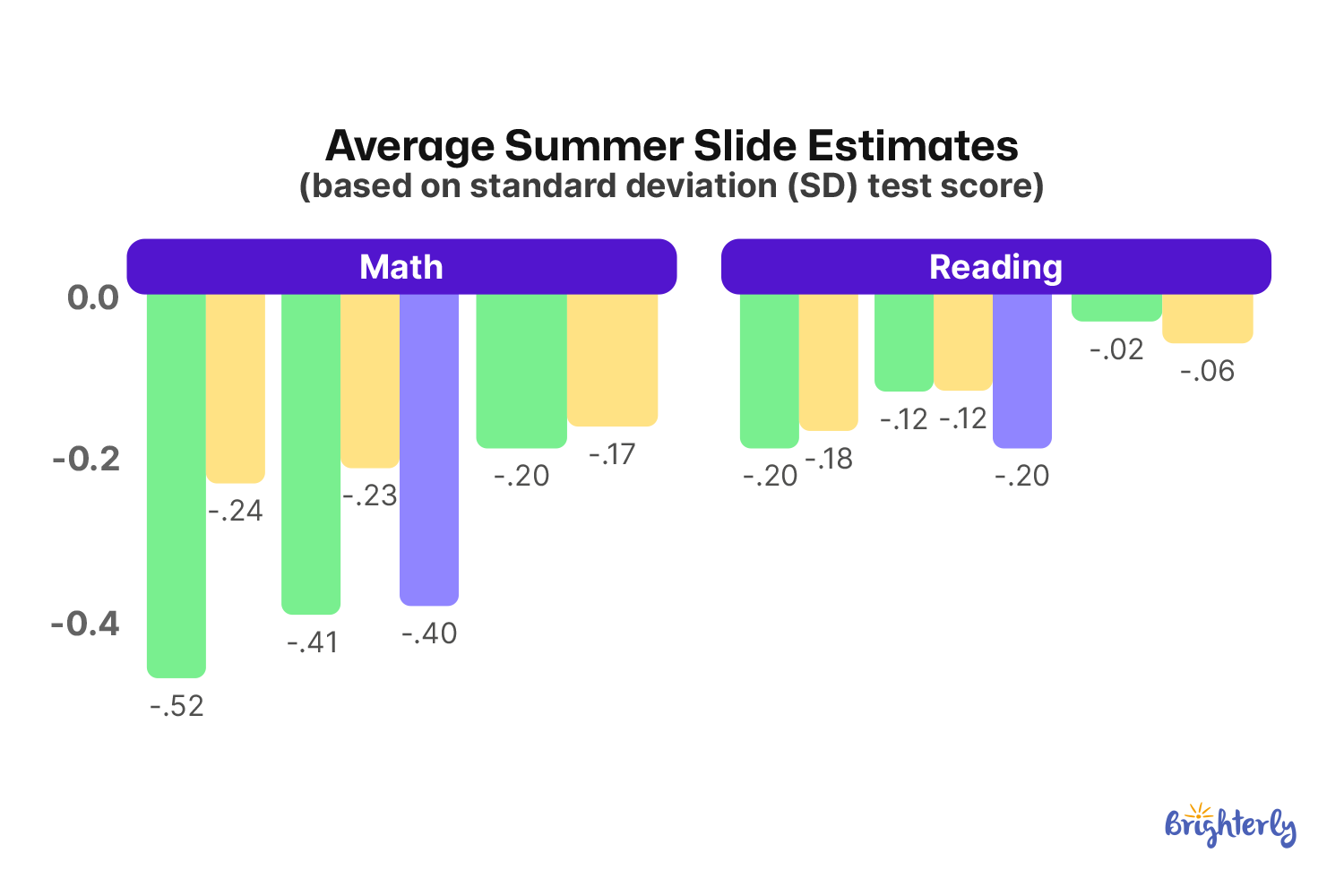 Summer Slide Statistics 2022–2026
