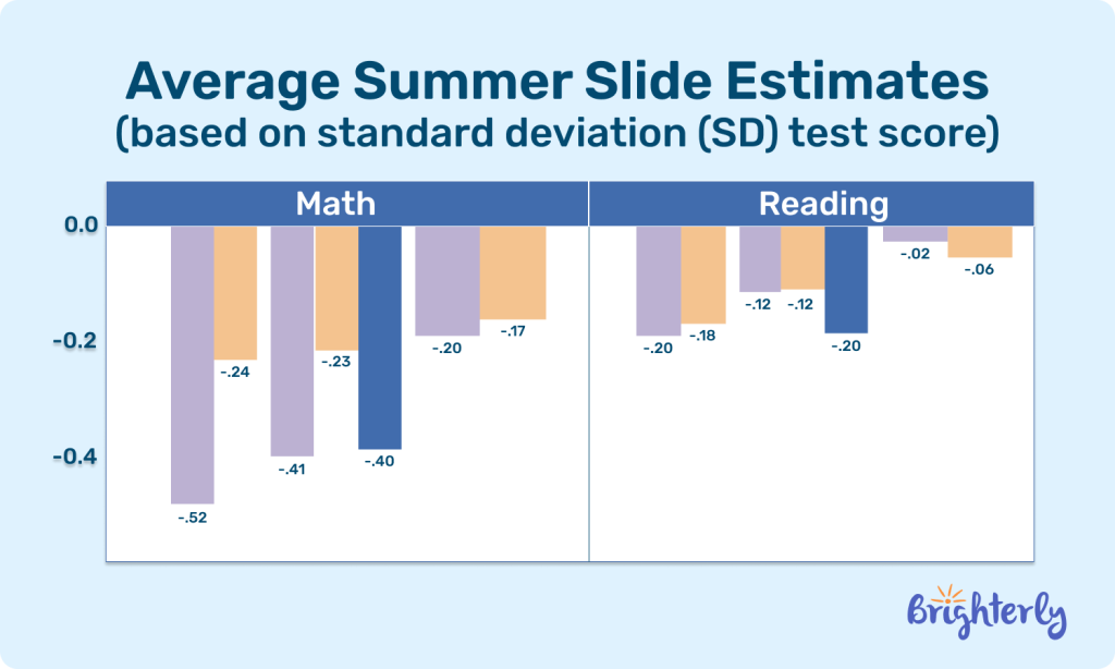 What are the statistics on the summer slide in the US? [2022-2025]
