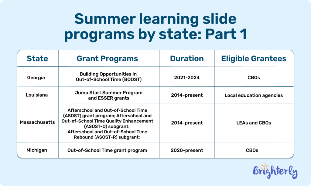 Summer slide statistics: Details