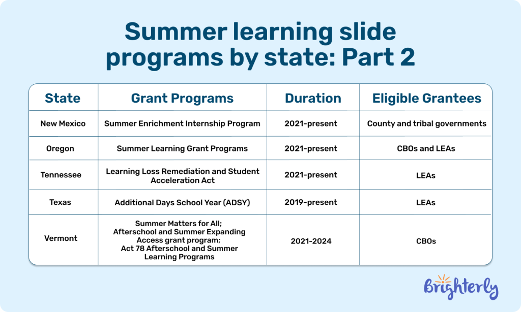 Summer slide statistics: Details