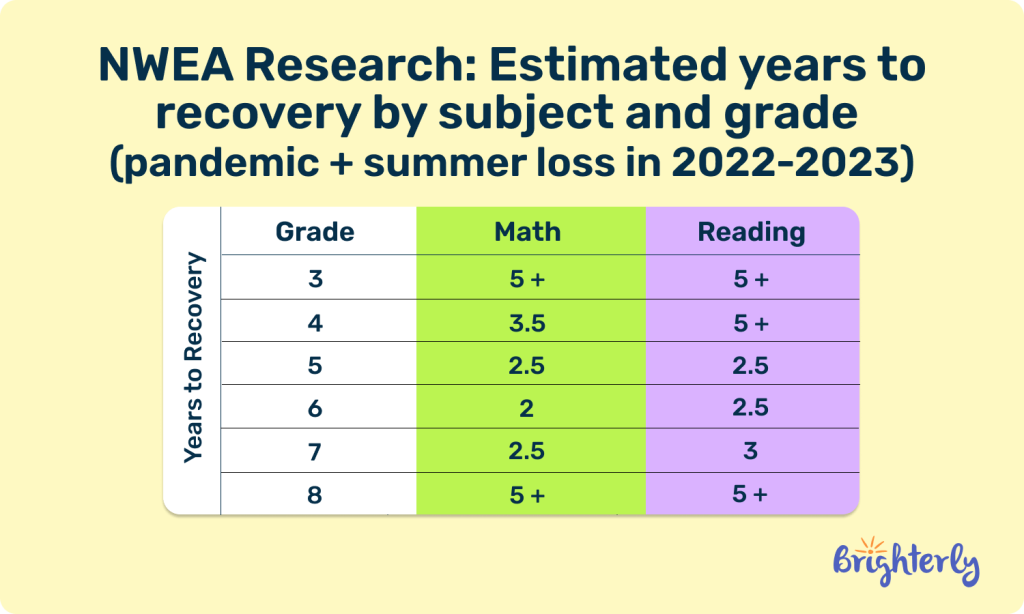 What are the effects of the summer slide?