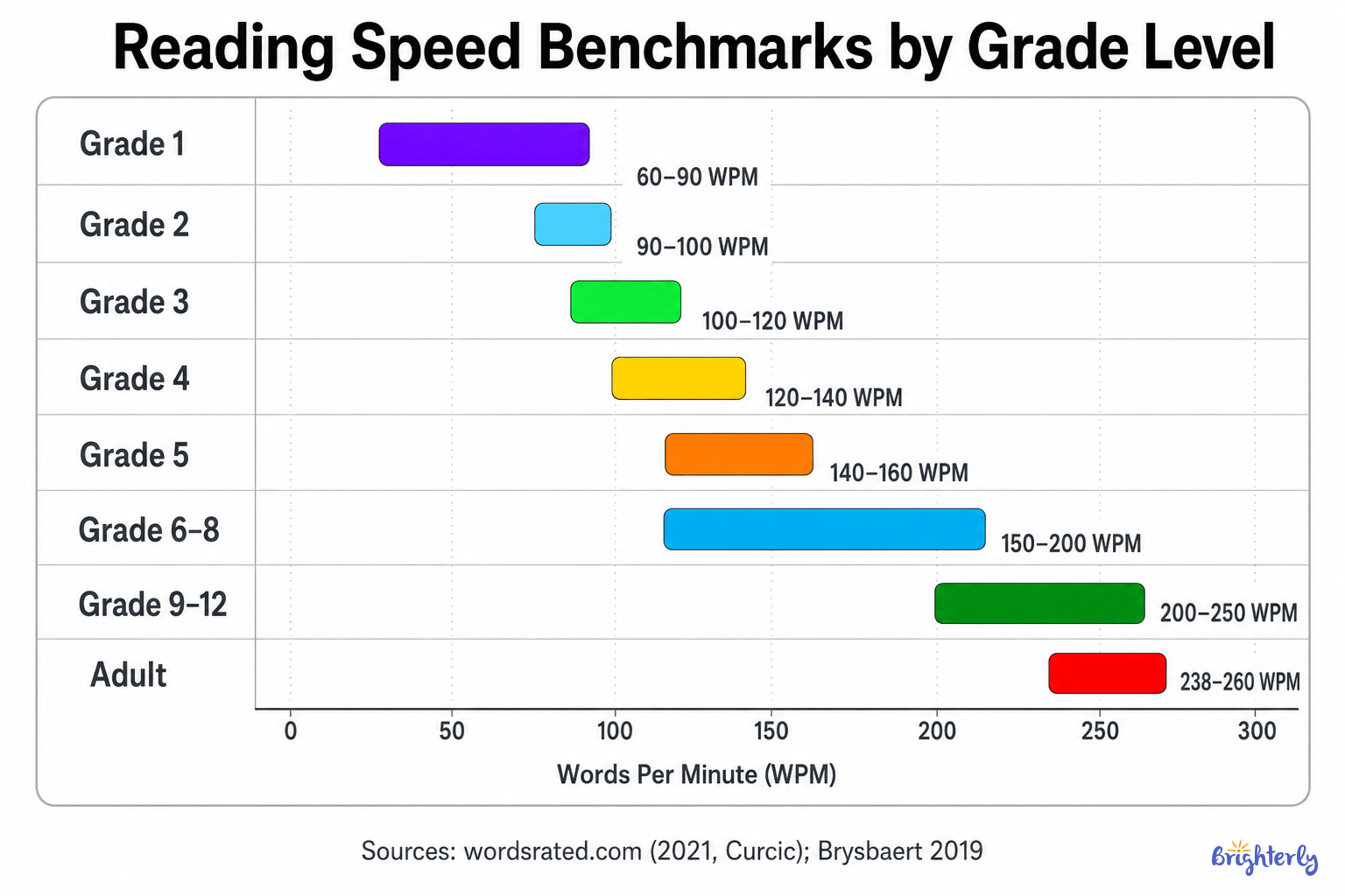 What Is the Average WPM Reading Speed? 