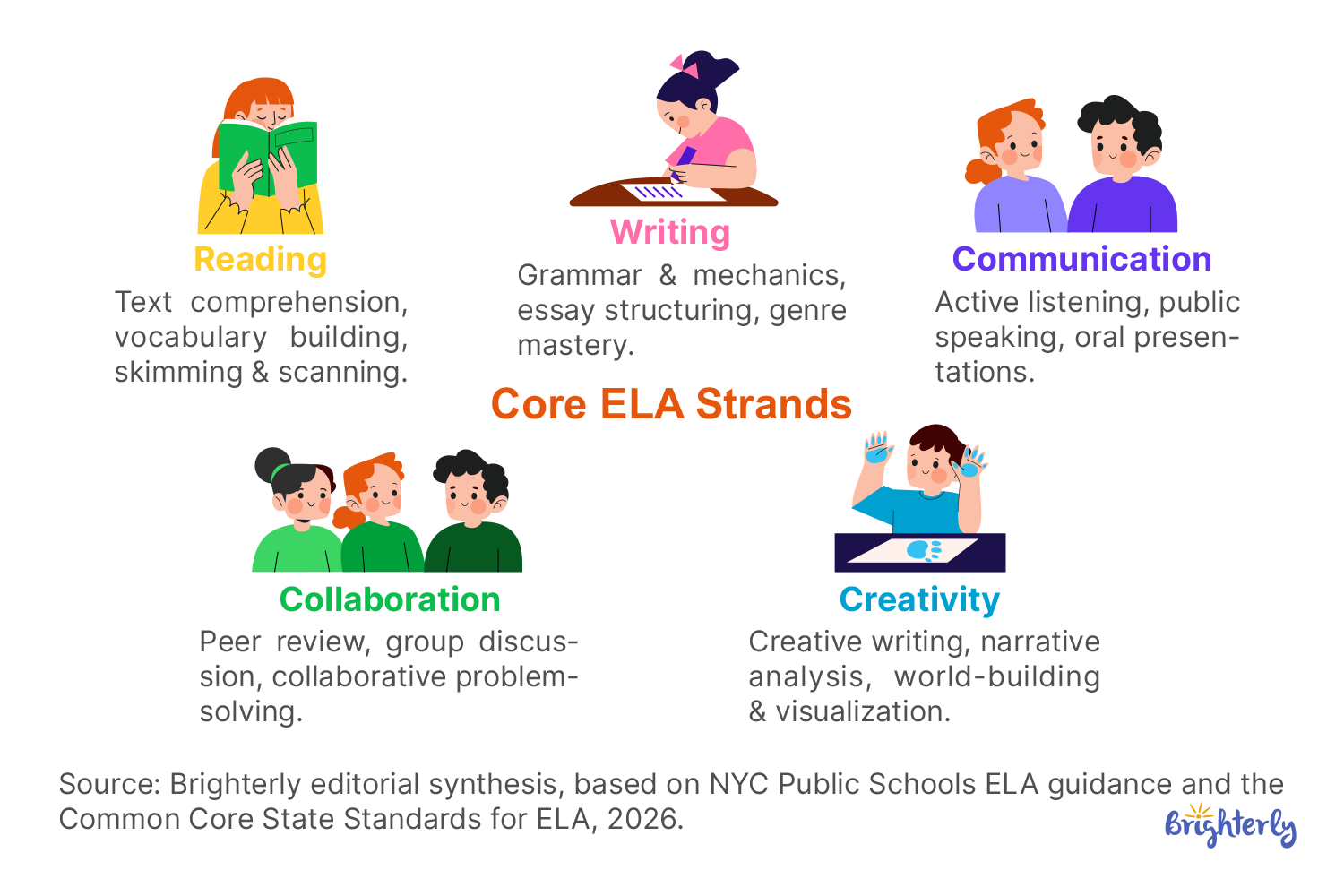 What Does ELA Stand For in Education?