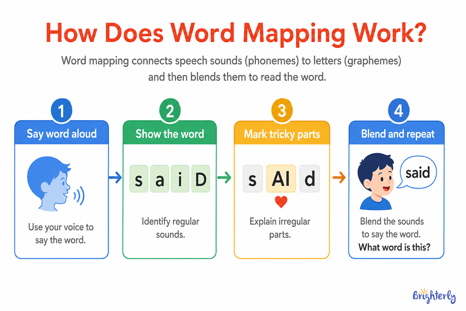 Use Word Mapping to Build Lasting Memory