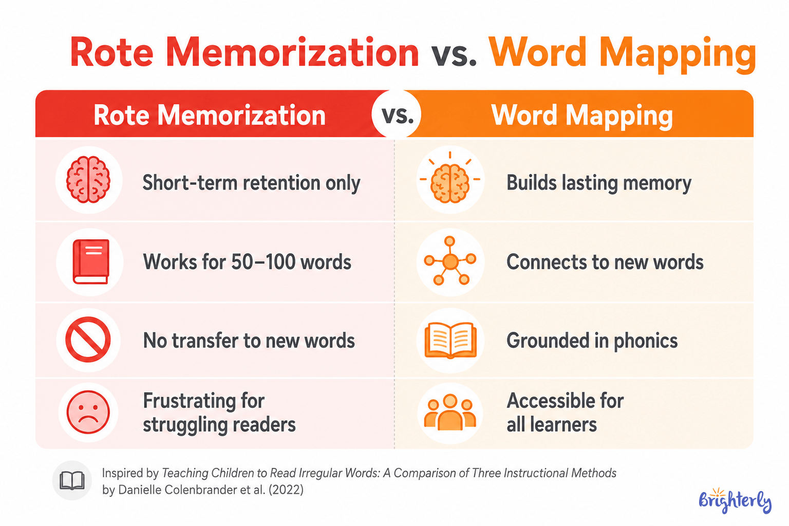 Why Simple Memorization Doesn’t Work (And What Research Shows)