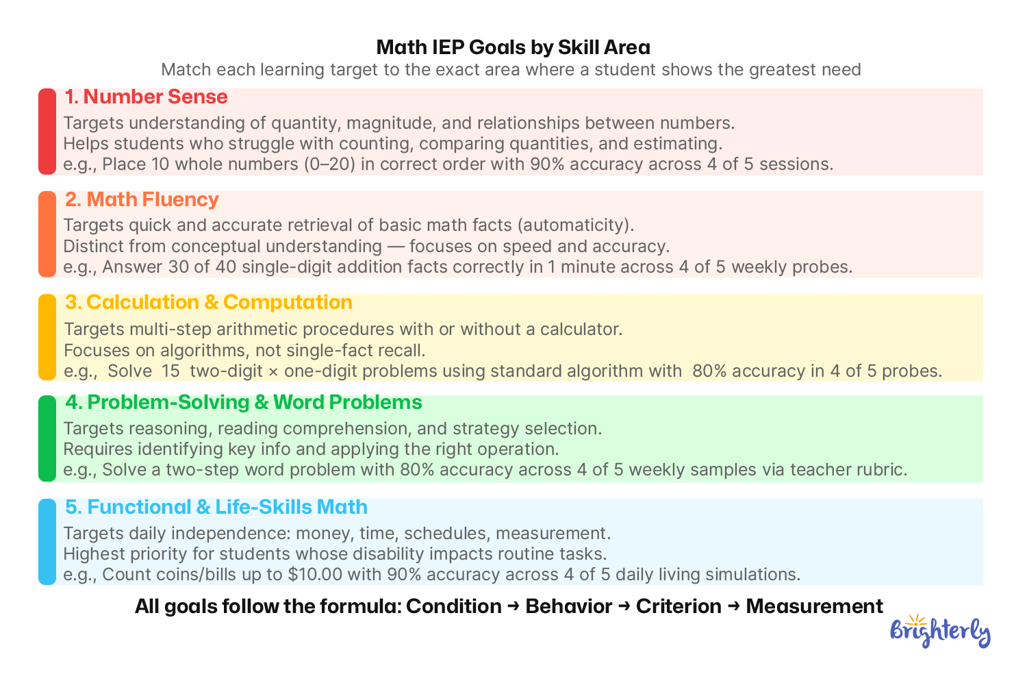 Math IEP Goals by Skill Area