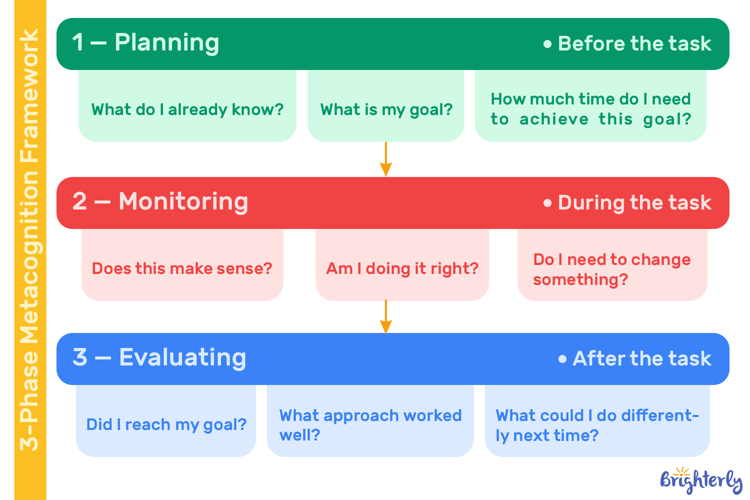 Evaluating: Reflecting After You Learn