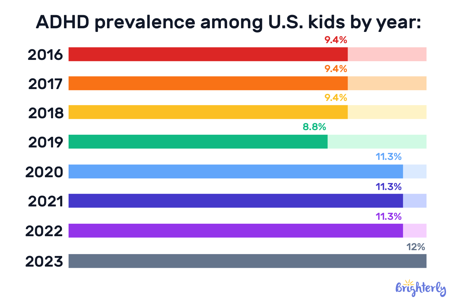 ADHD Statistics for Kids by Year in the US