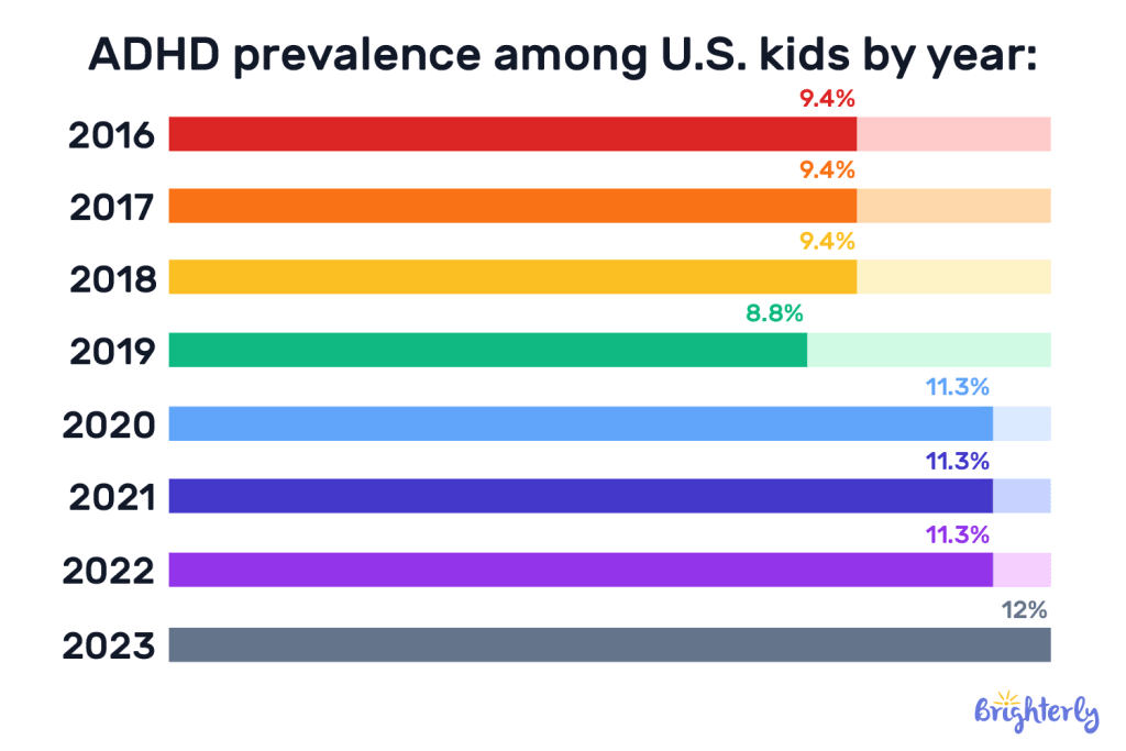 ADHD statistics for kids by year in the US