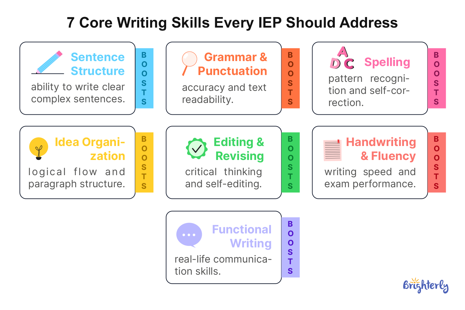Written Expression IEP Goals by Skill Area