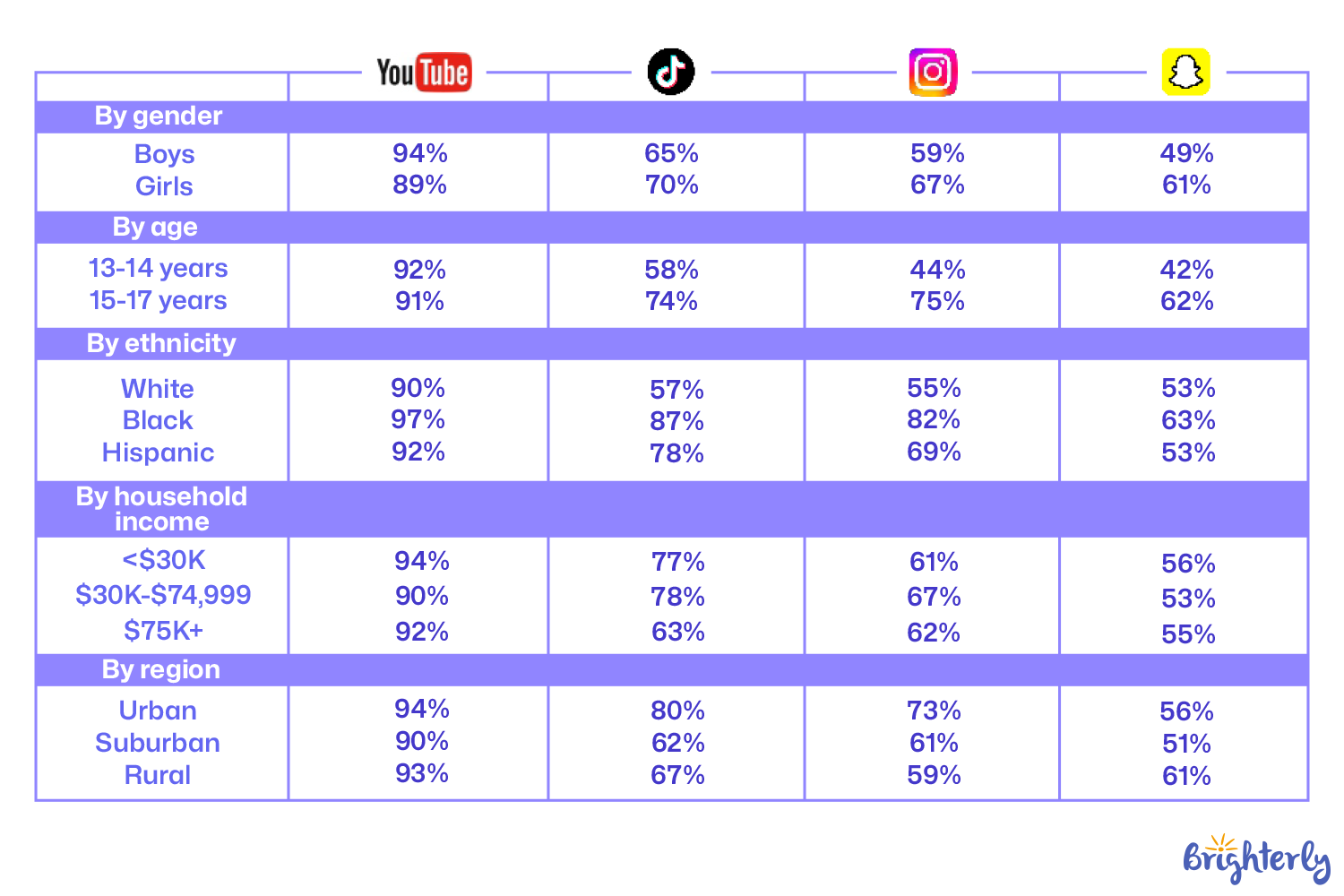 Teen Social Media Use by Gender and Demographics