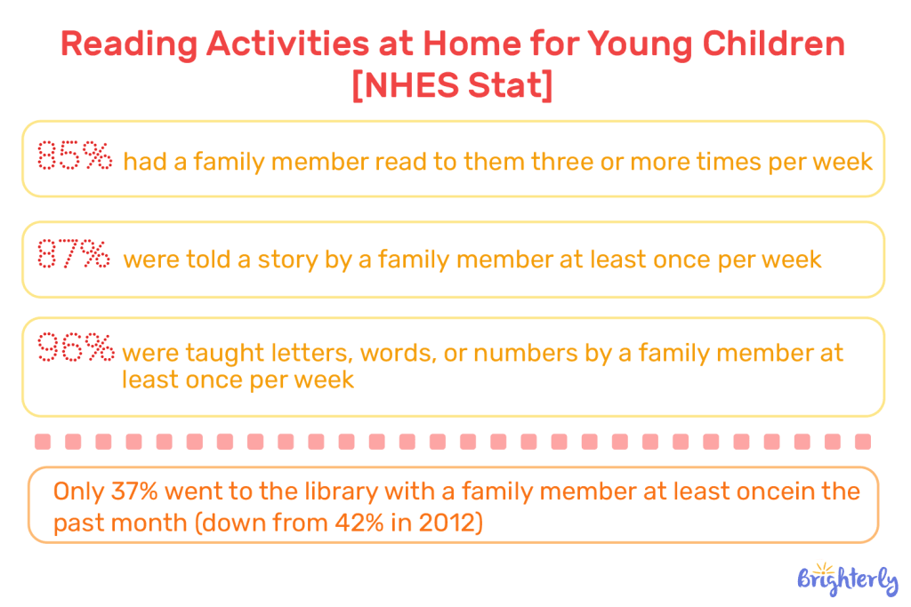 Child literacy statistics United States by year