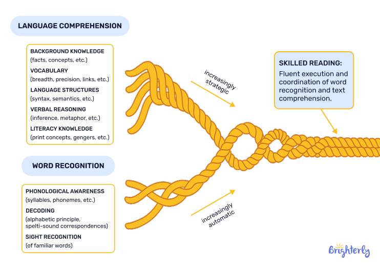 Simple View of Reading and Scarborough’s Reading Rope