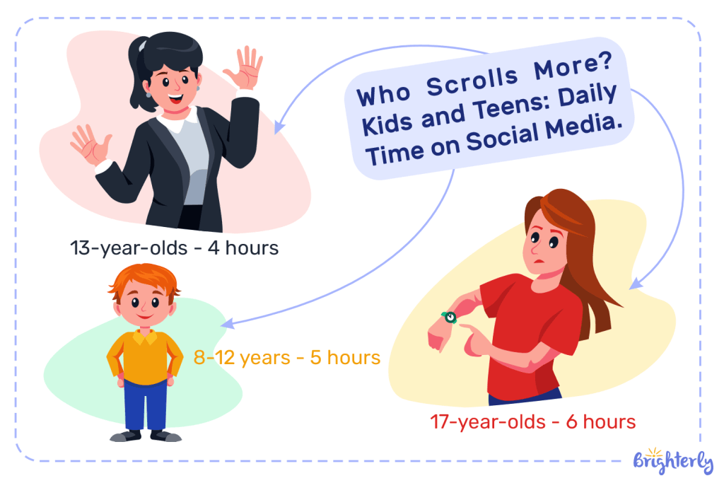 How long do teens spend on social media?