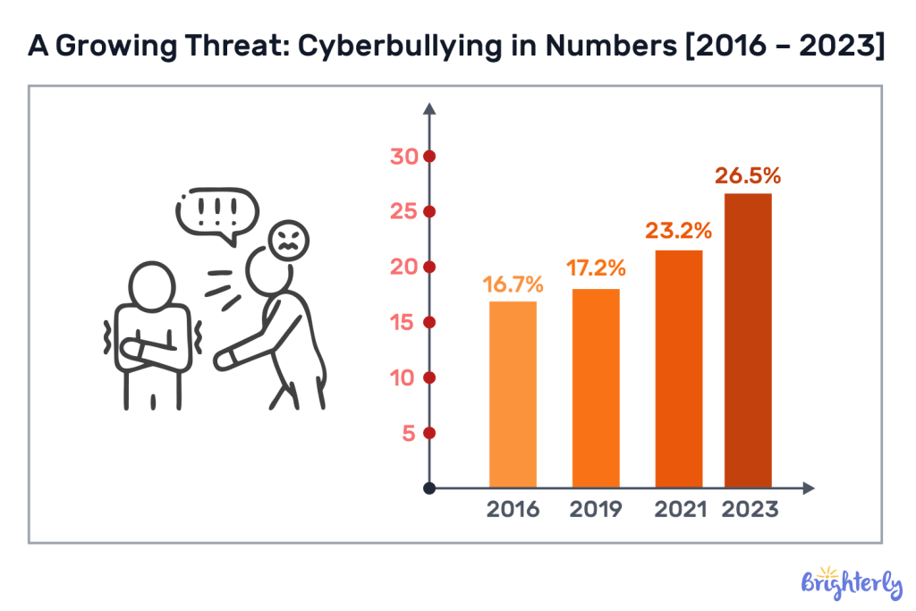 Kids and social media: Cyberbullying statistics & trends