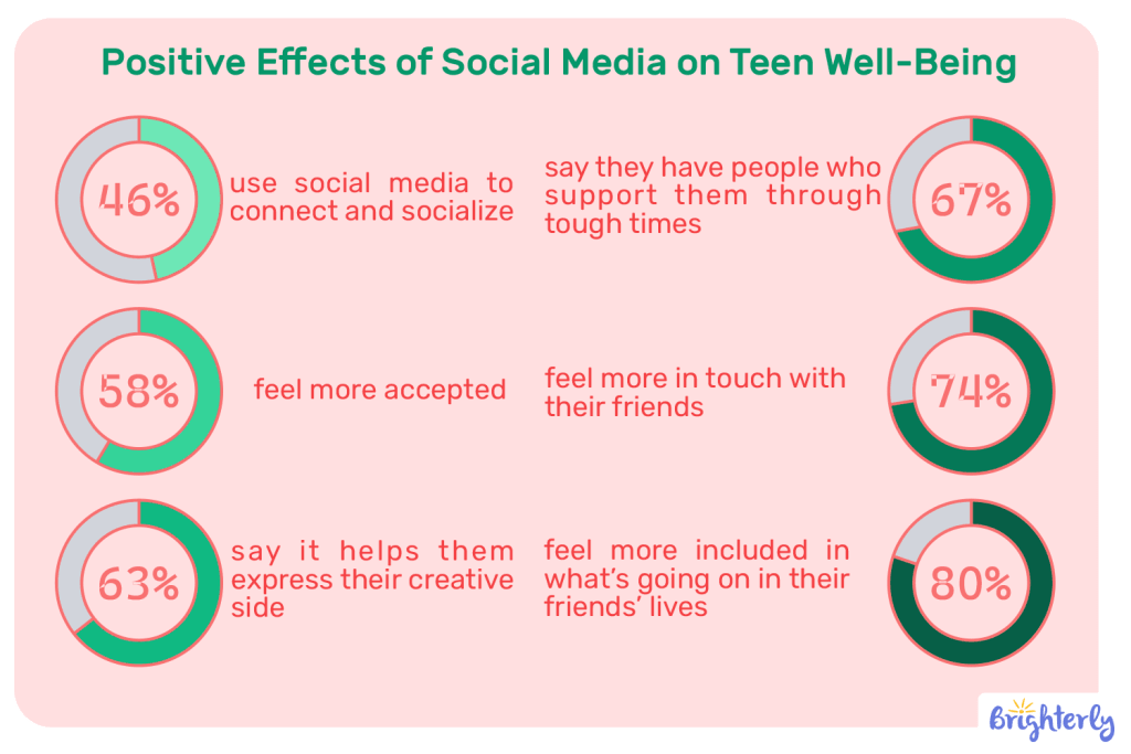 Statistics and fun facts about social media