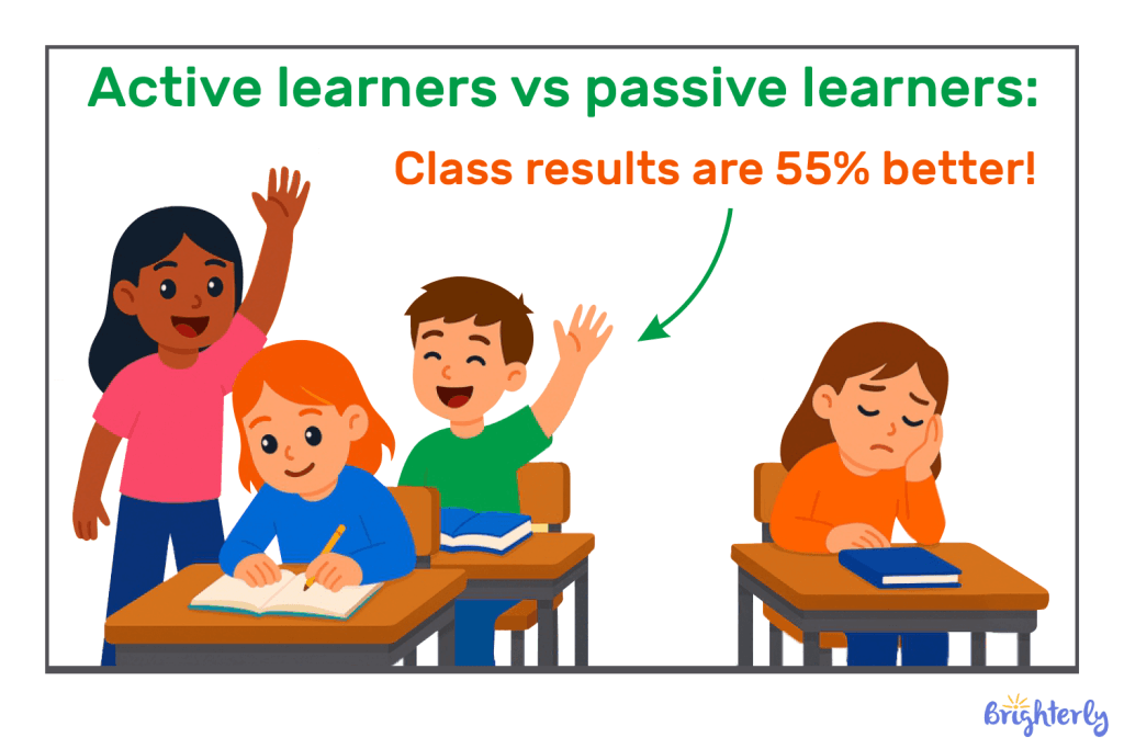 How much more effective is interactive learning?