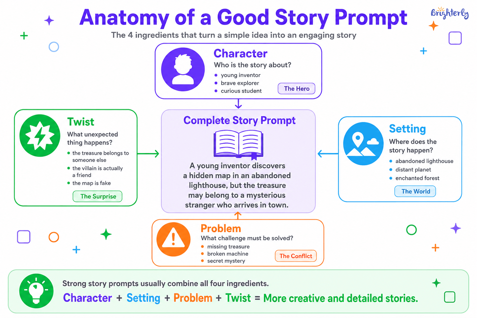 Story Starters for Kids by Theme