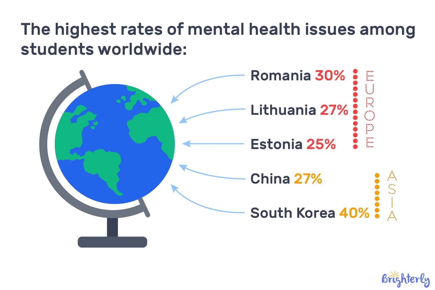 What percentage of students struggle with mental health around the globe?