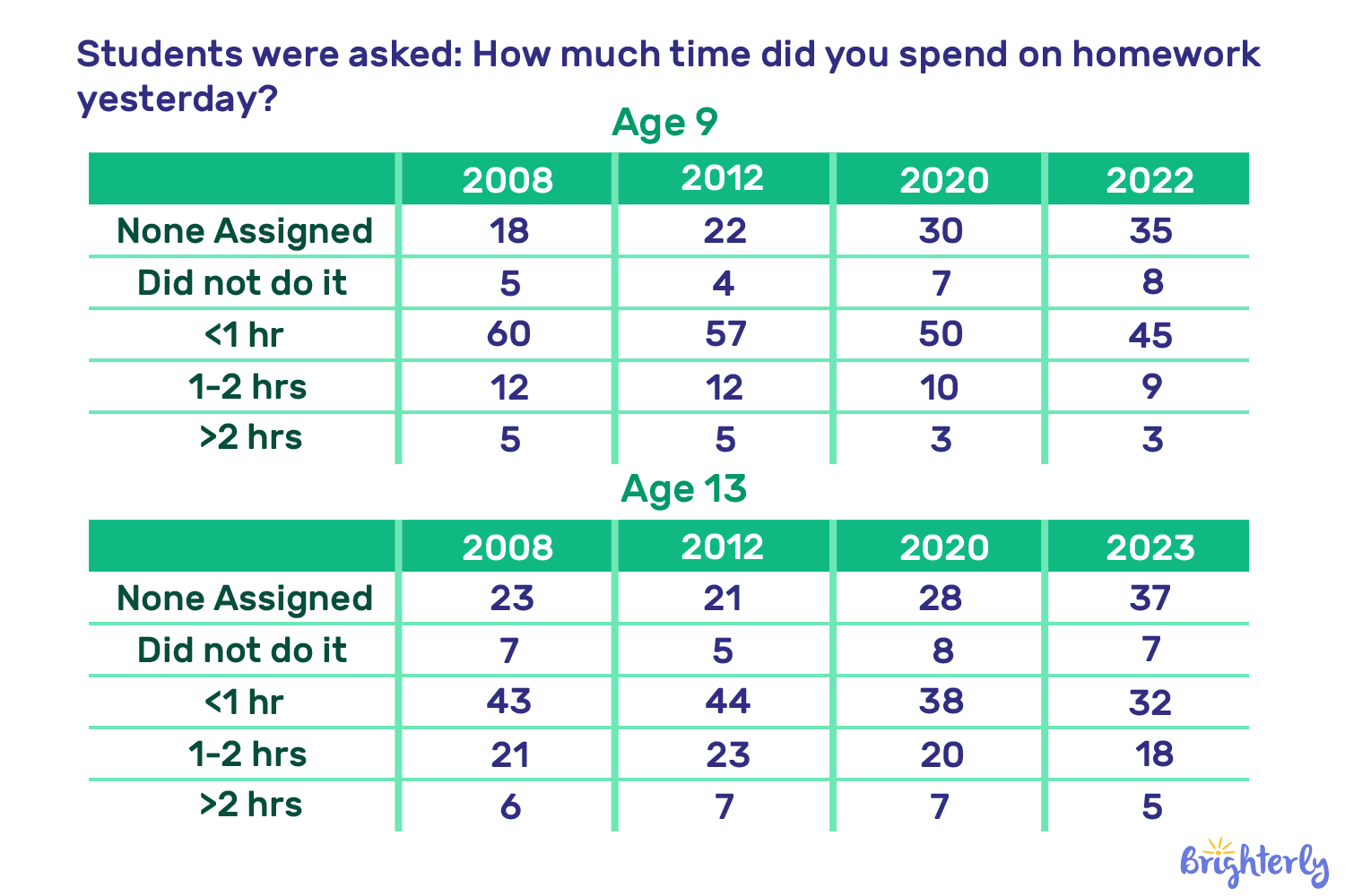 Statistics on homework by year and age