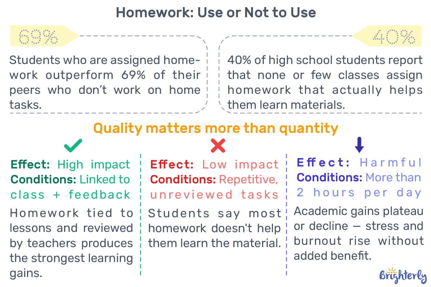 Homework vs No Homework Statistics