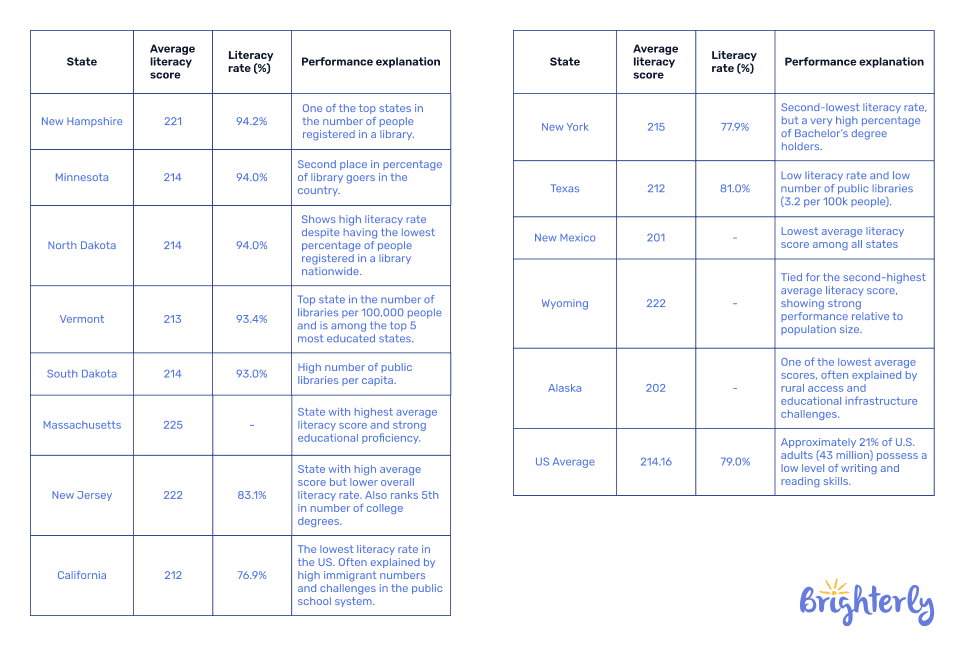 What are the writing statistics by state?
