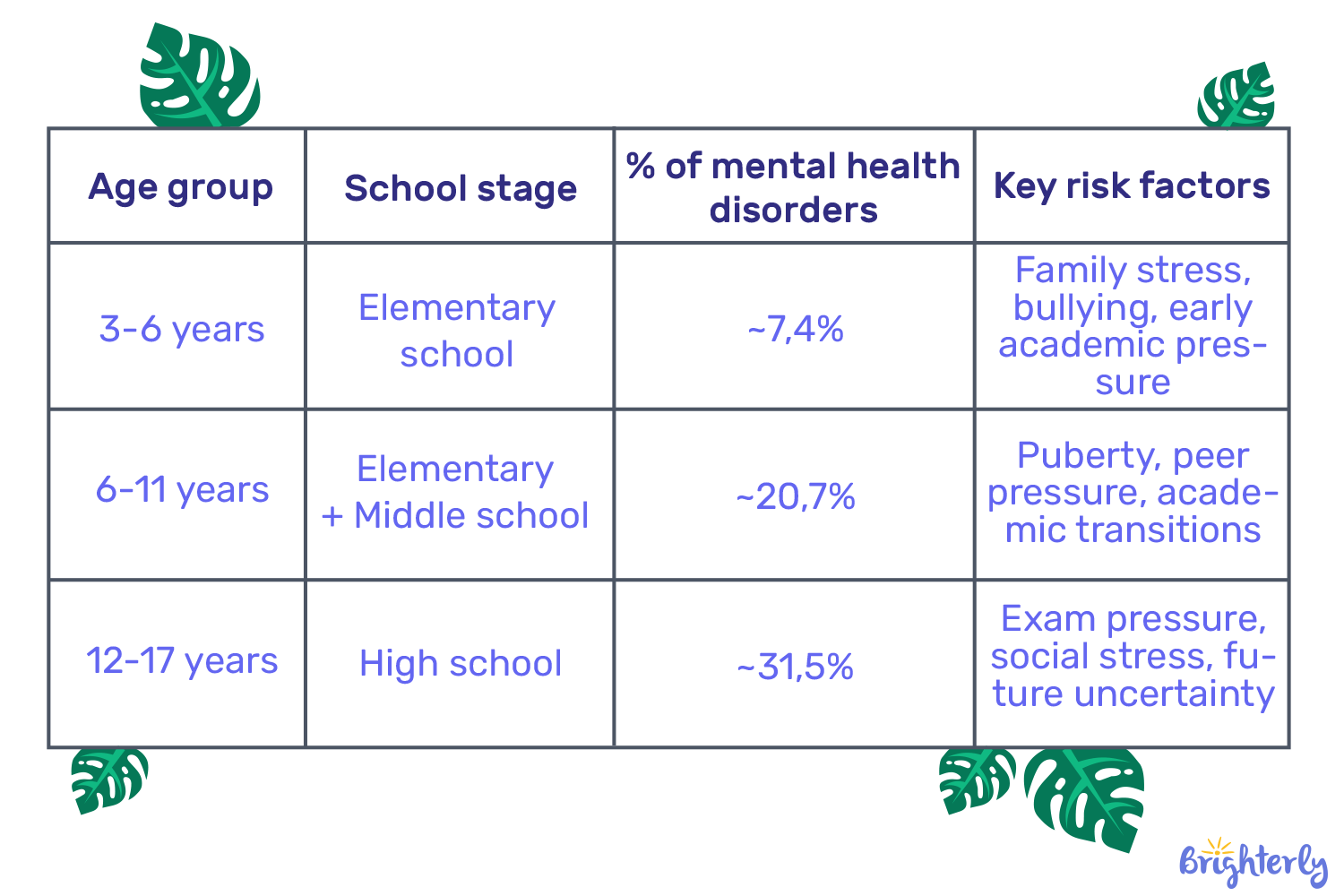 Mental Health in Schools Statistics by Age and School Level