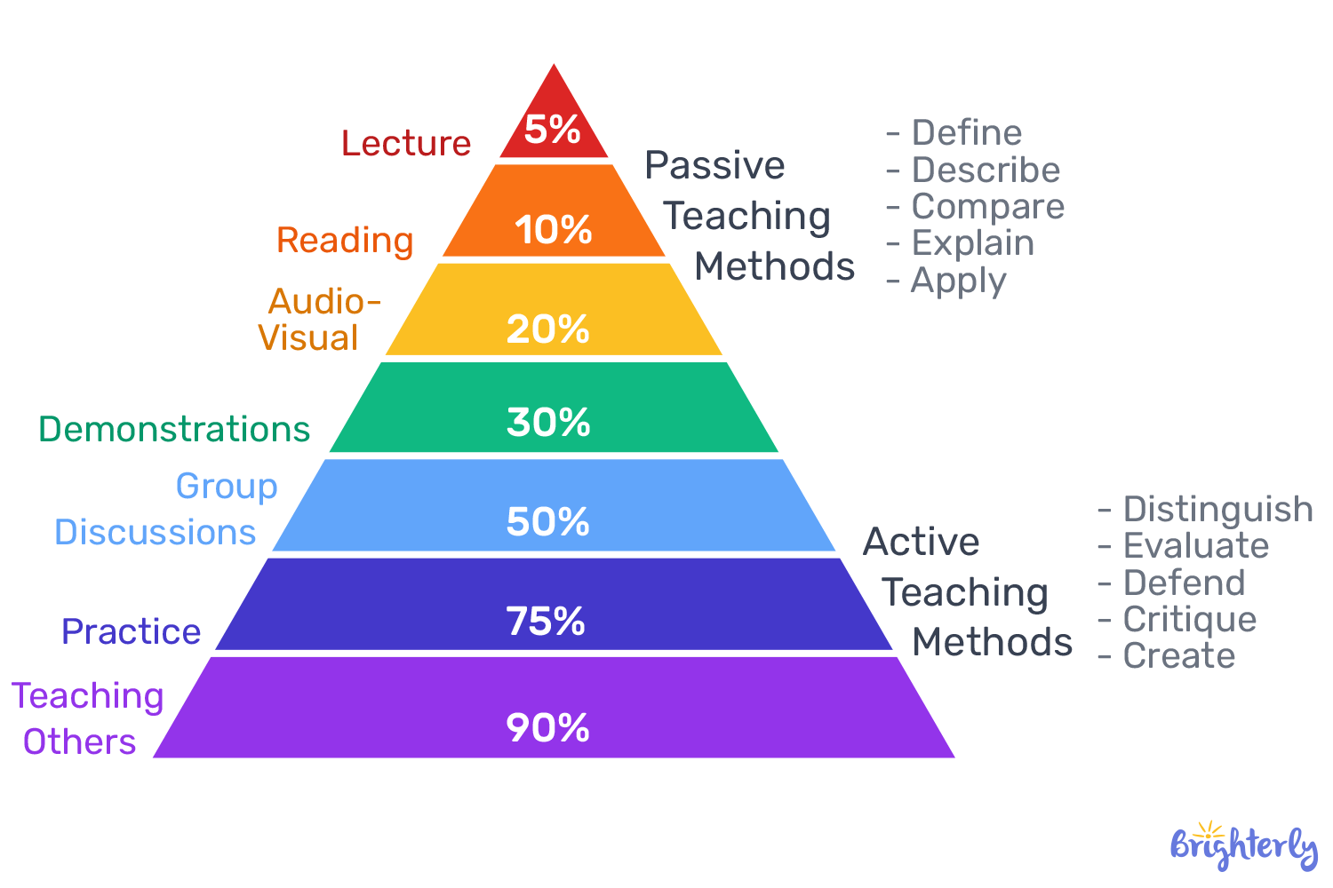 Absorbing information via experience
