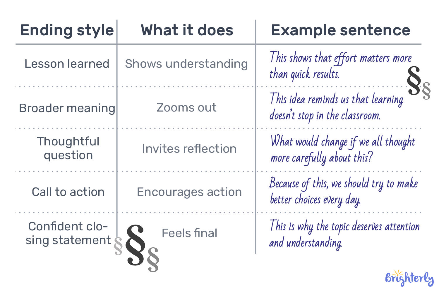 Possible ways to finish a conclusion paragraph