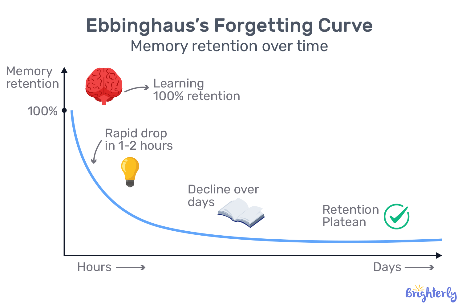 Use spaced repetition