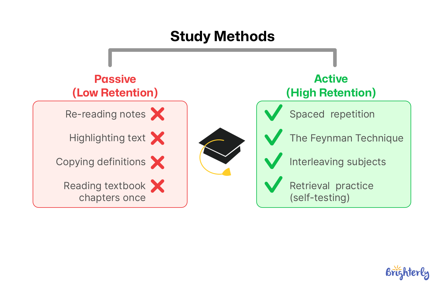 Why Passive Study Methods Don't Work 