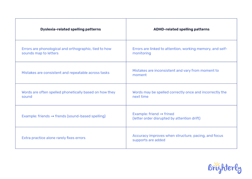 ADHD: spelling difficulties from executive and memory challenges