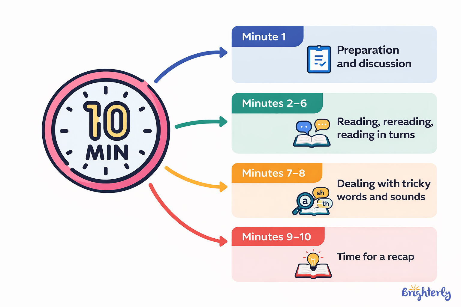 A Simple 10-Minute Home Reading Routine