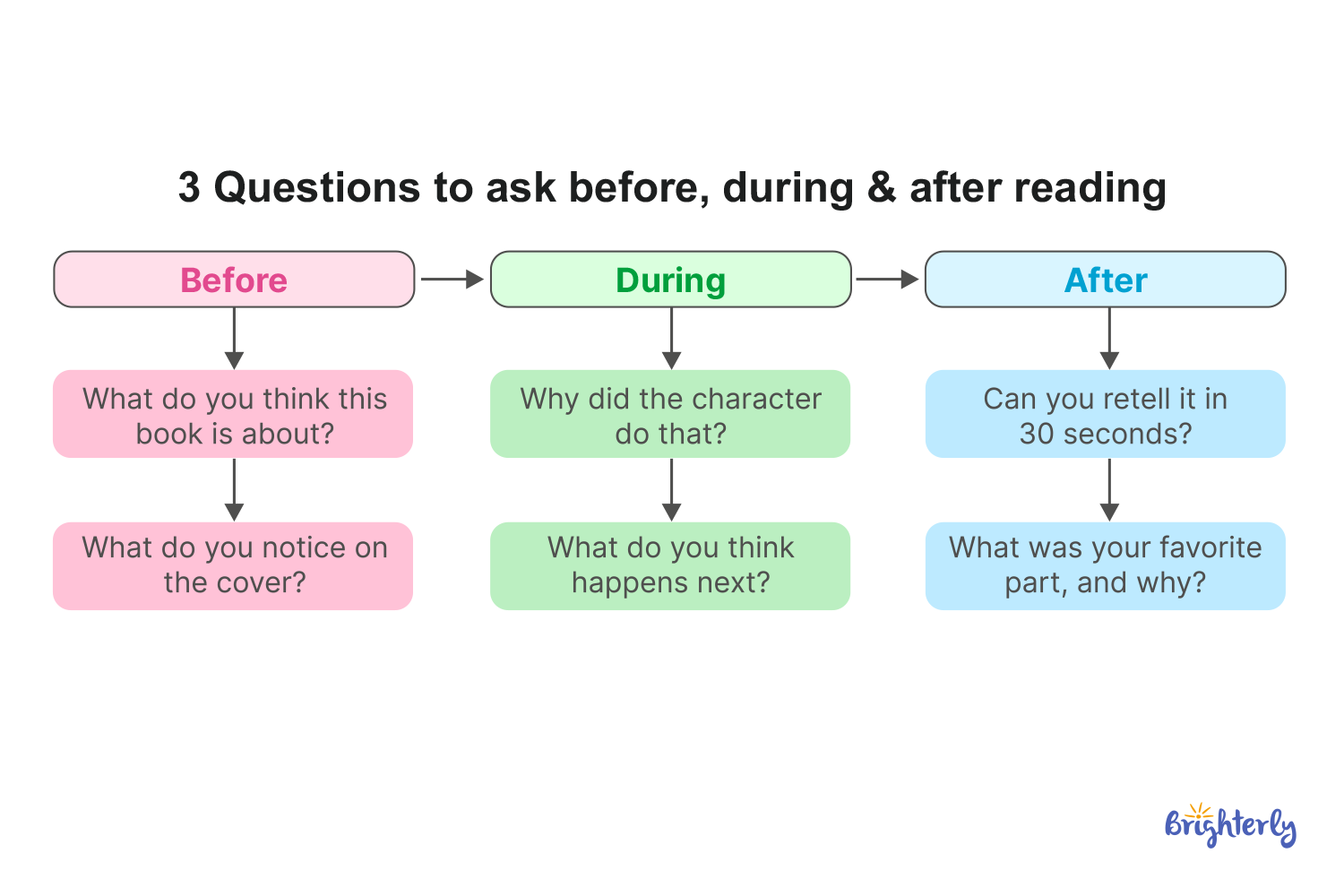 3 Questions to Ask Before, During, and After Reading