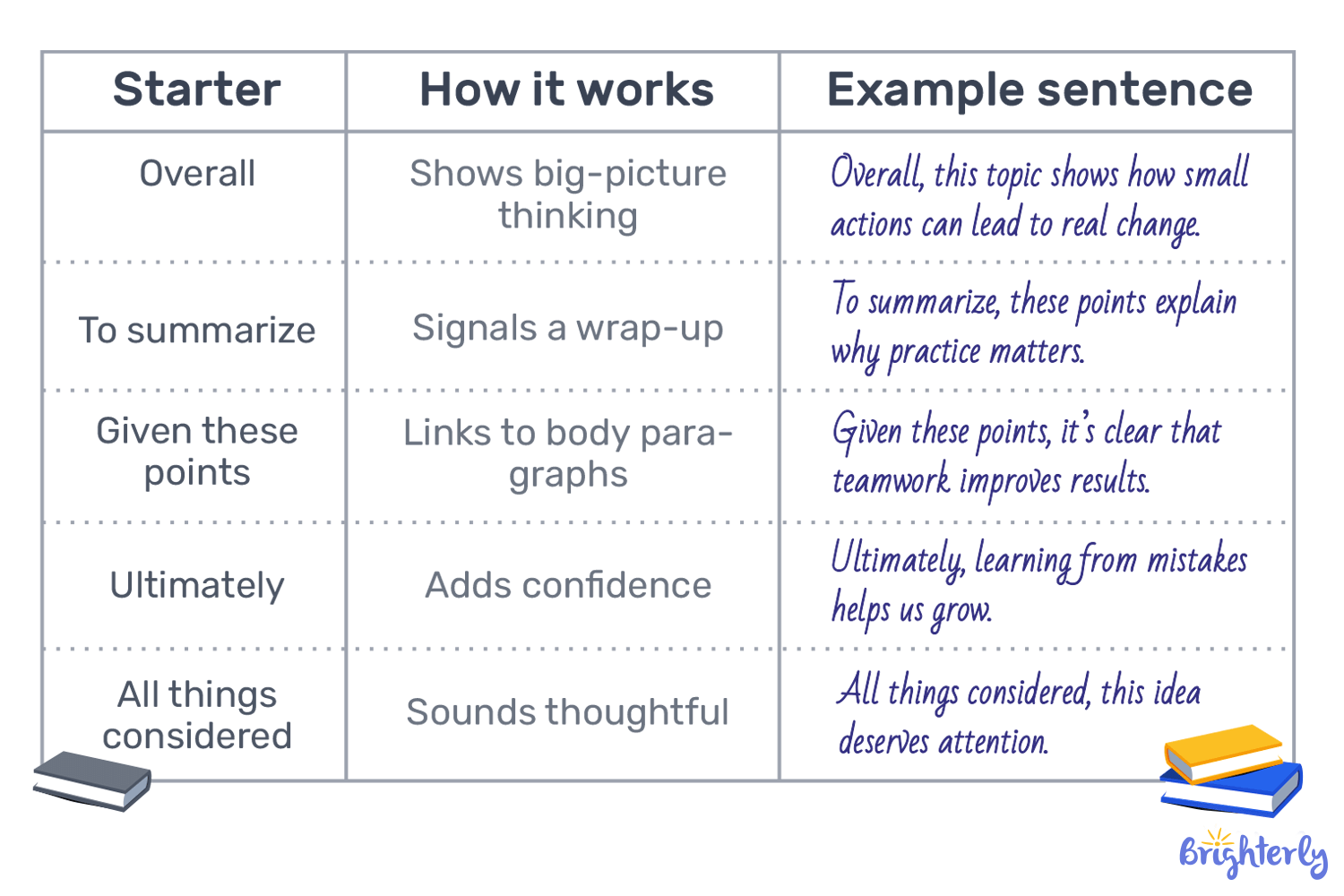 How to start a conclusion paragraph?
