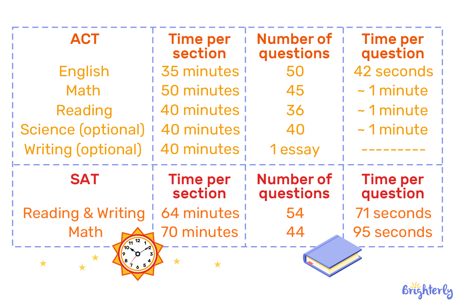 SAT vs ACT differences in timing and pacing 